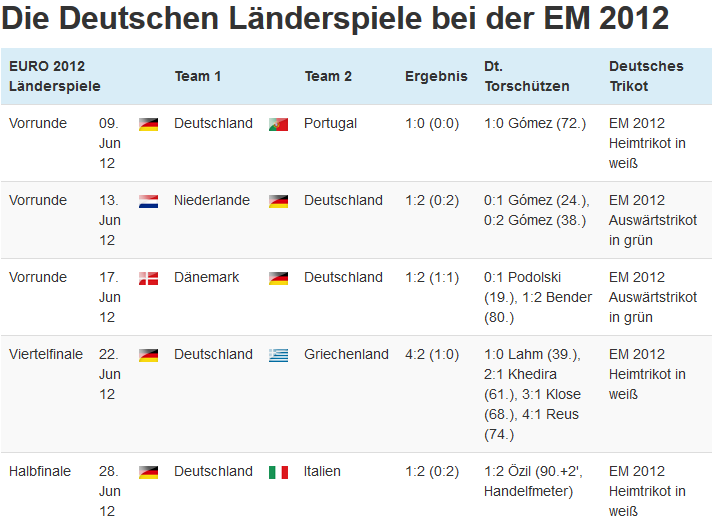 Was waren die deutschen Länderspiele bei der EURO 2012? 